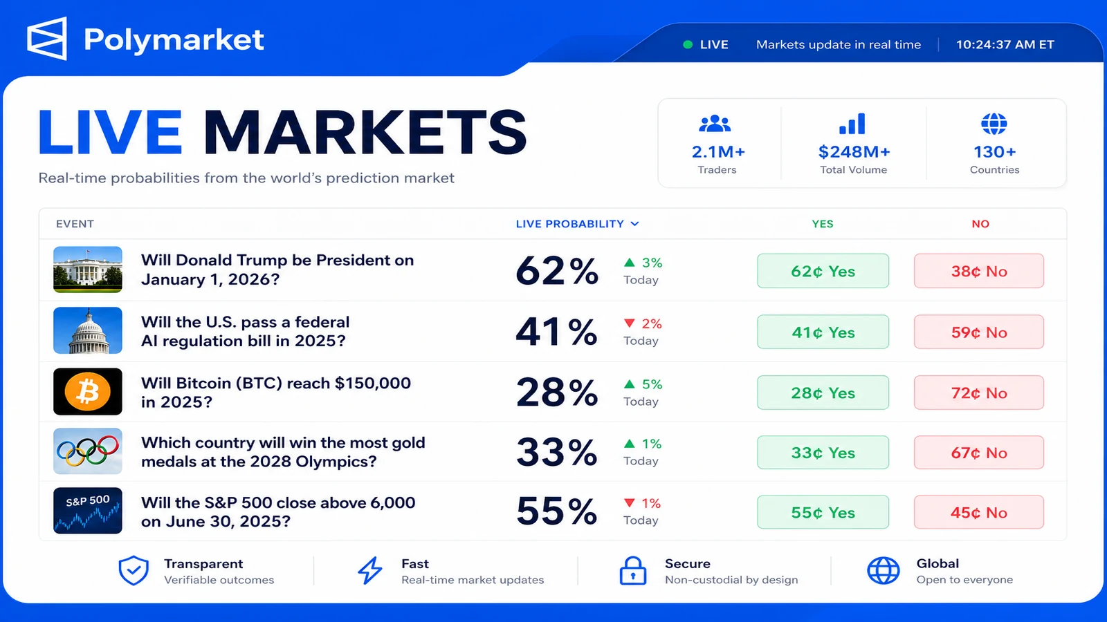 Polymarket live markets ticker with Yes and No prices